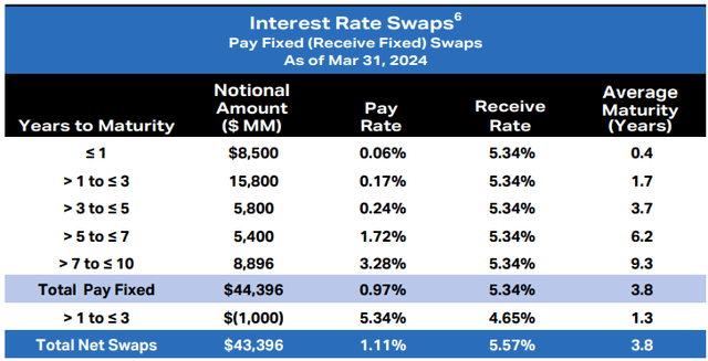 AGNC Interest Rate Swaps