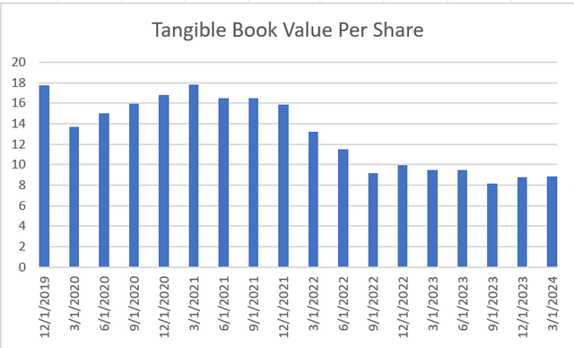 AGNC Tangible Book Value Per Sahre