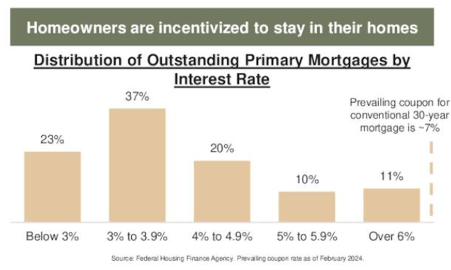 Existing Mortgages by Interest rate