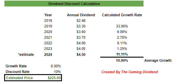 Dividend Discount Model JPM fair stock value