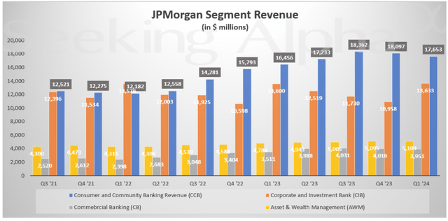JPM segment revenue