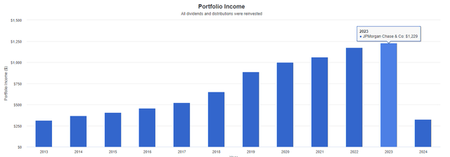 JPM dividend income growth chart