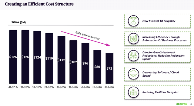 Groupon SG&A Cost Trends