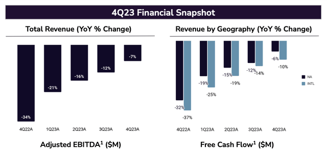 Groupon Key Trend Indicators