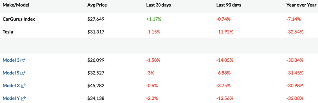 Tesla Resale Values