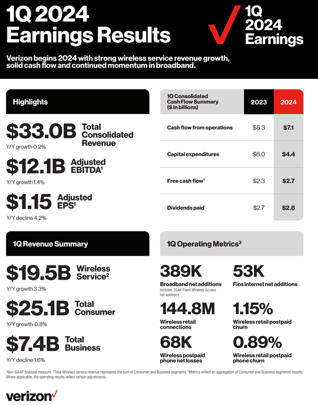 Verizon Stock Q1 Earnings BAD BEAT Investing