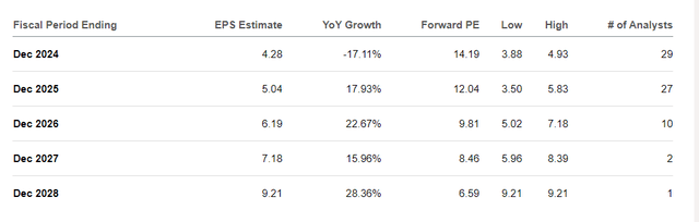 The table shows OnSemi's earnings growth and forward P/E ratio for the next five years.