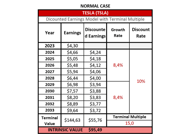 Tesla Discounted Earnings Model - Normal Case