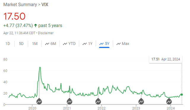 A Chart of the VIX