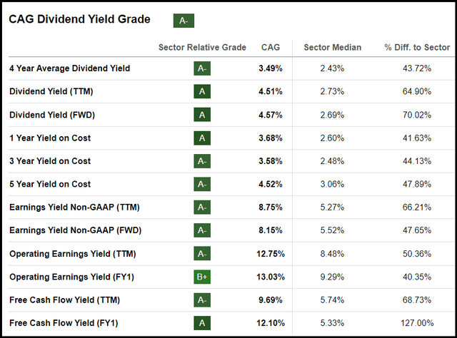 CAG Dividend Yield Grade