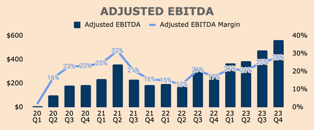 Block Adjusted EBITDA