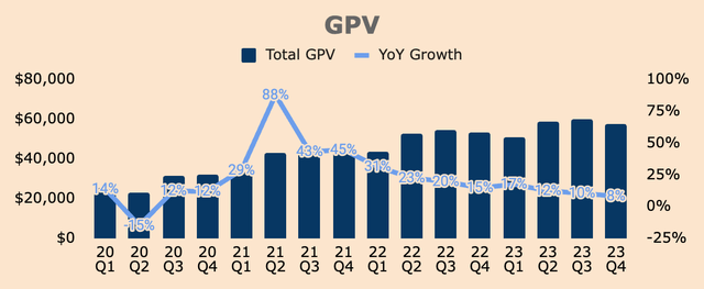 Block GPV