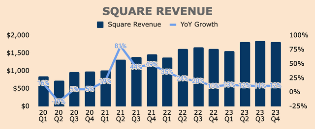 Square Revenue