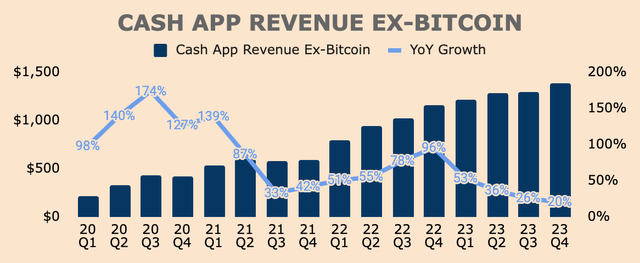 Cash App Revenue Ex-Bitcoin