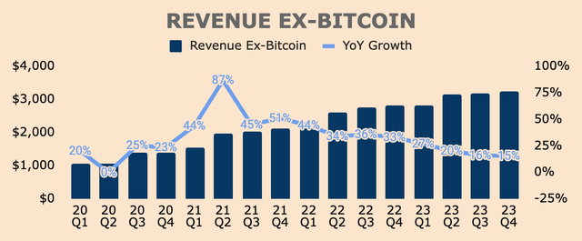 Block Revenue Ex-Bitcoin
