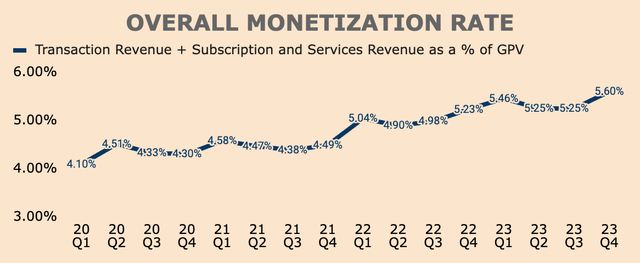 Block Monetization Rate