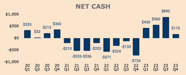 Block Net Cash