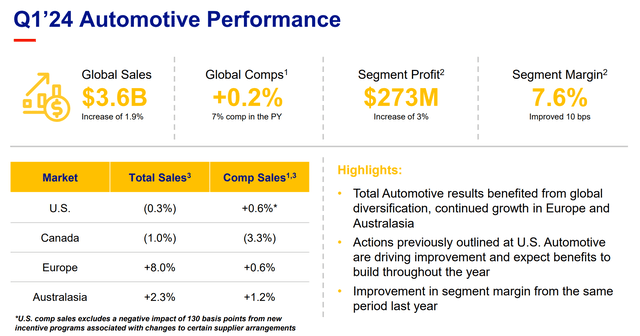 Screenshot of GPC Automotive Q1 2024 Financial Results Summary