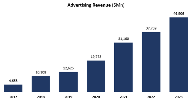 Amazon Advertising Revenue