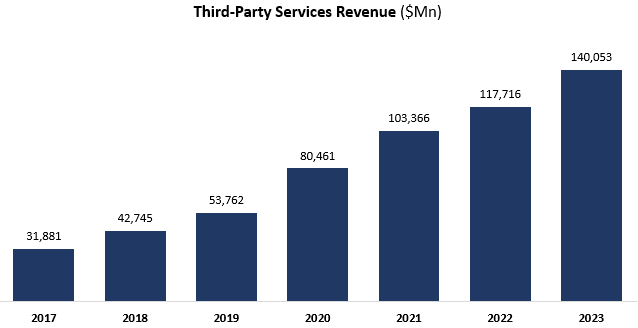 Amazon Third-Party Services Revenue