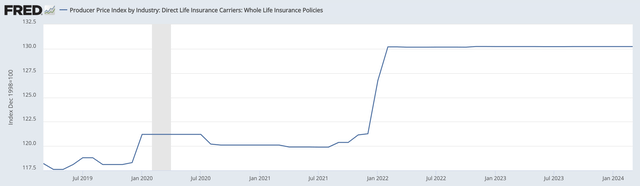 Life Insurance Cost U.S.