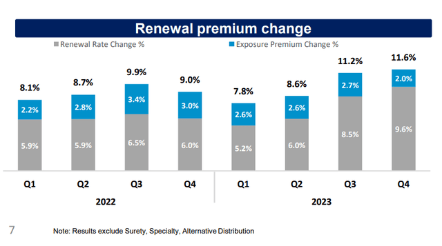 UFCS has been renewing policies at double digit premiums