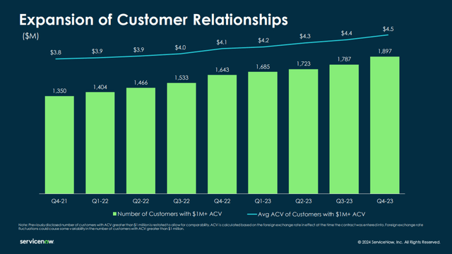 Q4 FY23 Earnings Slides: Growing number of $1M+ ACV Customers