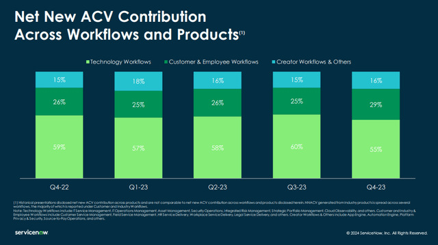 Q4 FY23 Earnings Slides: ACV across ServiceNow's workflows on the platform