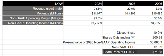 Author's Valuation Model
