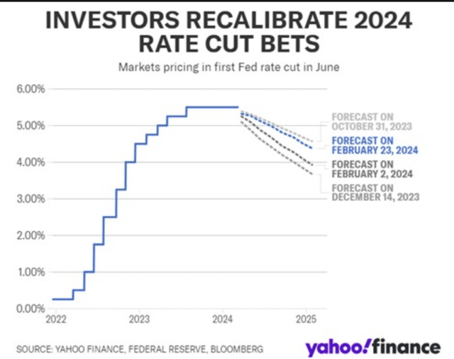 Graph of interest rates