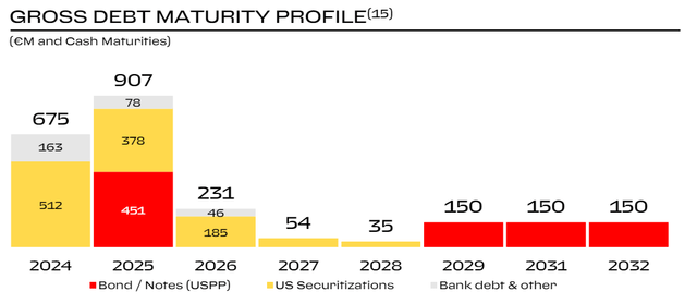 Gross Debt Maturity Profile of Ferrari