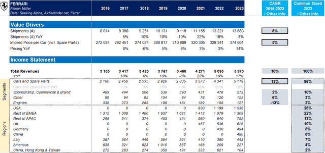 Overview of Ferraris Value Drivers in Numbers