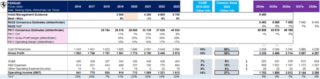 Overview of Ferraris Top-line down to EBIT