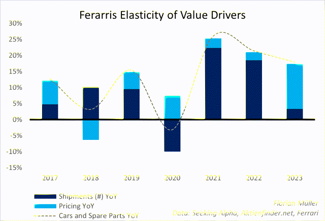 Ferraris Value Drivers in a Chart