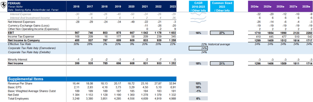 Overview of Ferraris non-operating expenses/income till Net Income plus Supplemental Items