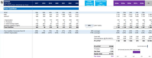 Free Cashflows and DCF Valuation of Ferrari