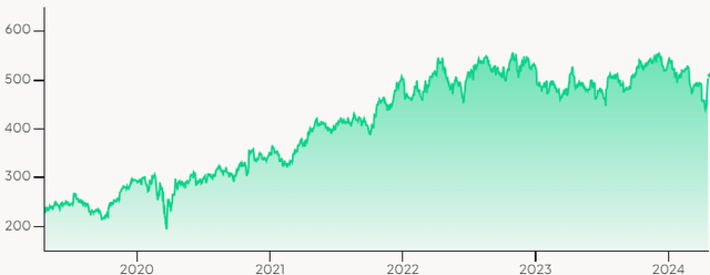 UNH 5-year stock price