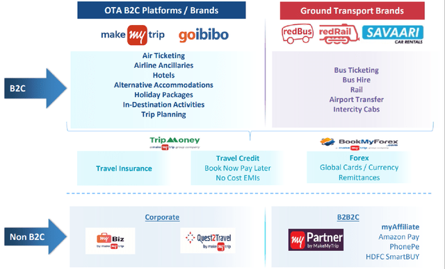 An Overview Of MakeMyTrip's Key Brands