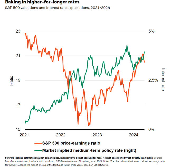 S&P 500 valuation and US interest rate backdrop