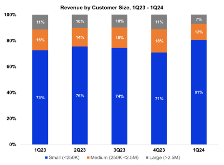 Revenues By Customer Size
