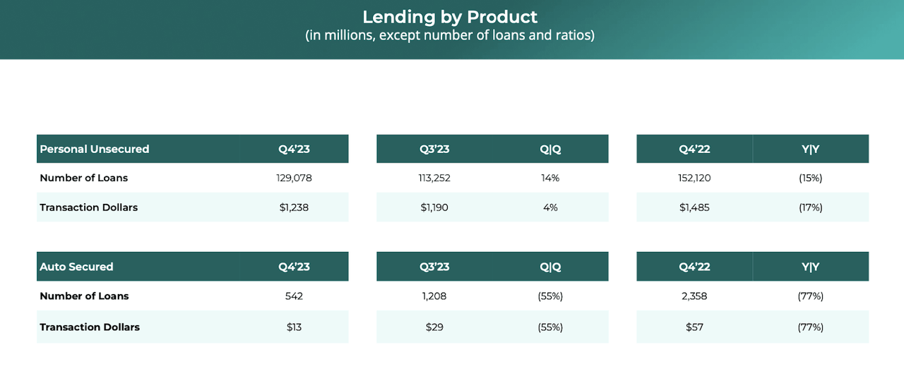 lending by product