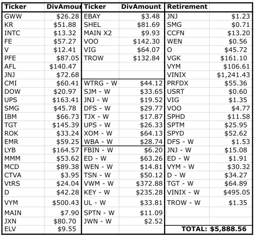 ividend income for the month, between taxable and retirement accounts