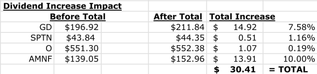 Dividend increase impact to portfolio