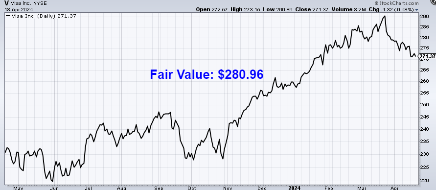 Visa - Fair Value