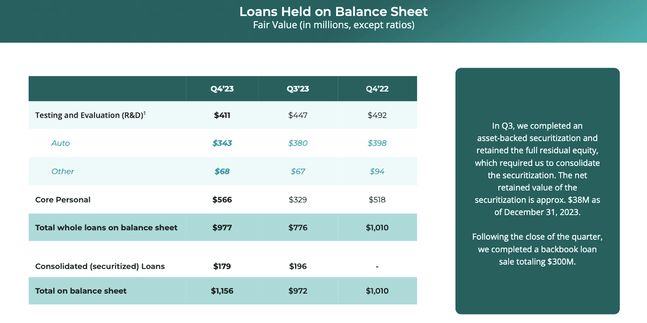 loans held on balance sheet