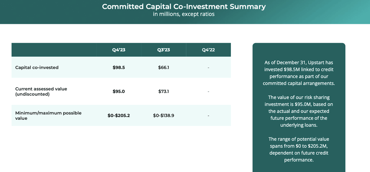committed capital co-invested
