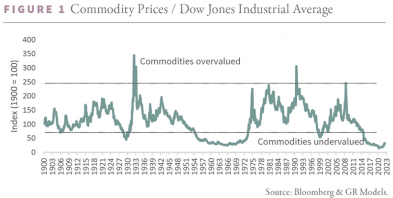 commodity prices