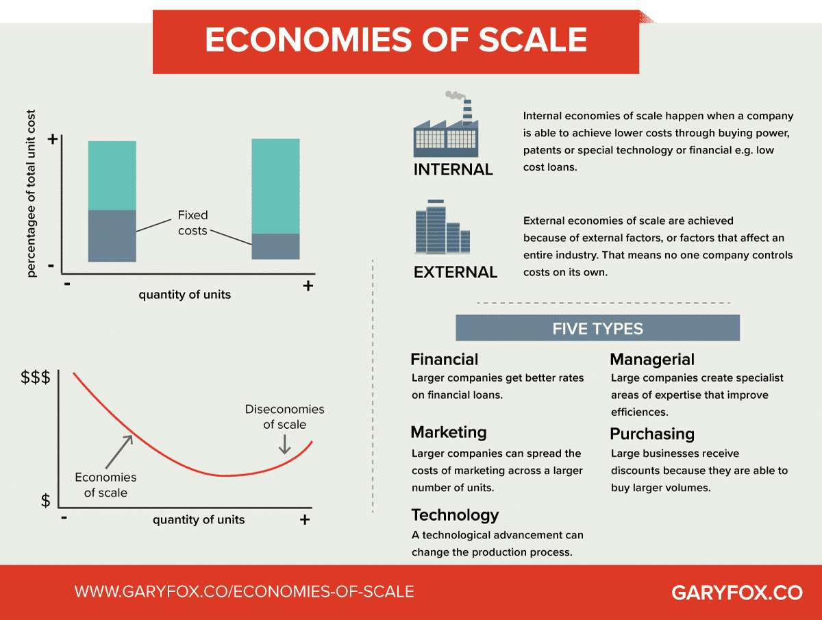 Economies Of Scale: How To Scale The Right Way