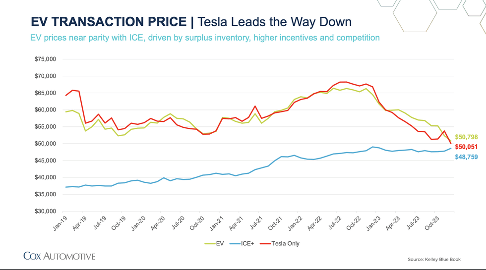 ev transaction prices showing tesla and others in line chart