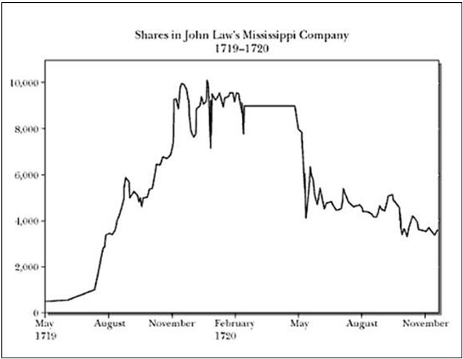 Shares in John Law's Mississippi Company